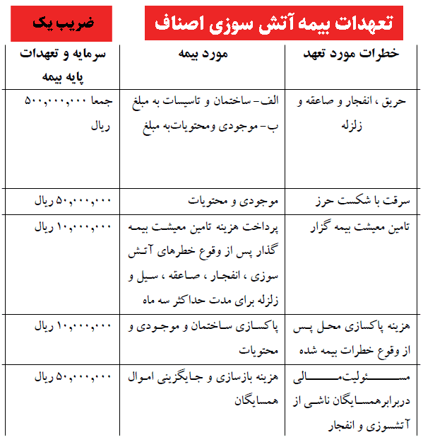 تعهدات بیمه آتش سوزی طرح اصناف بیمه ایران