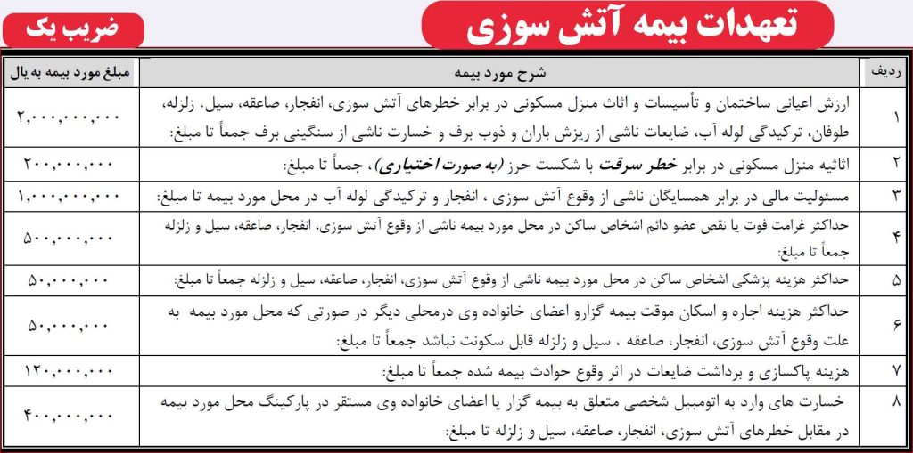 بیمه آتش سوزی طرح حامی